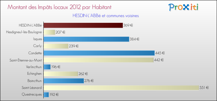 Montant des impôts locaux par Habitant pour HESDIN-L'ABBé et les communes proches Comparaison des impôts locaux par habitant pour HESDIN-L'ABBé et les communes voisines