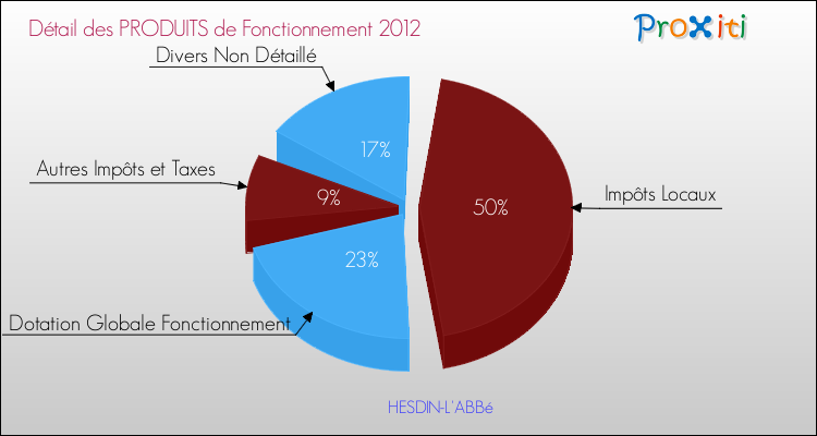 Décomposition du Budget de Fonctionnement 2012 de la commune de HESDIN-L'ABBé Budget de Fonctionnement 2012 pour la commune de HESDIN-L'ABBé