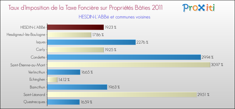 Taux d'imposition de la taxe foncière sur le bati 2011 pour HESDIN-L'ABBé et les communes proches Comparaison des taux d'imposition de la taxe foncière sur le bati 2011 pour HESDIN-L'ABBé et les communes voisines