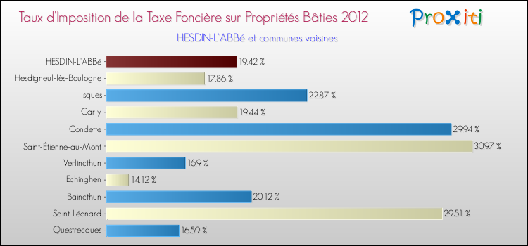 Taux d'imposition de la taxe foncière sur le bati 2012 pour HESDIN-L'ABBé et les communes proches Comparaison des taux d'imposition de la taxe foncière sur le bati 2012 pour HESDIN-L'ABBé et les communes voisines