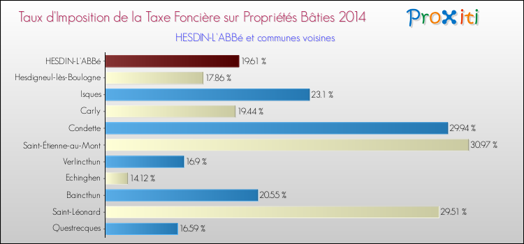 Taux d'imposition de la taxe foncière sur le bati 2014 pour HESDIN-L'ABBé et les communes proches Comparaison des taux d'imposition de la taxe foncière sur le bati 2014 pour HESDIN-L'ABBé et les communes voisines