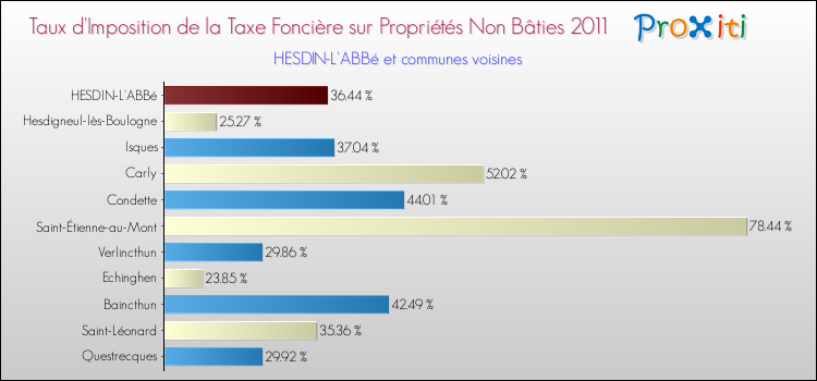 Taux d'imposition de la taxe foncière sur les immeubles et terrains non batis 2011 pour HESDIN-L'ABBé et les communes proches Comparaison des taux d'imposition de la taxe foncière sur les immeubles et terrains non batis 2011 pour HESDIN-L'ABBé et les communes voisines
