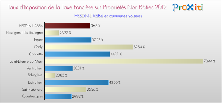 Taux d'imposition de la taxe foncière sur les immeubles et terrains non batis 2012 pour HESDIN-L'ABBé et les communes proches Comparaison des taux d'imposition de la taxe foncière sur les immeubles et terrains non batis 2012 pour HESDIN-L'ABBé et les communes voisines