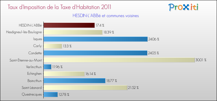 Taux d'imposition de la taxe d'habitation 2011 pour HESDIN-L'ABBé et les communes proches Comparaison des taux d'imposition de la taxe d'habitation 2011 pour HESDIN-L'ABBé et les communes voisines