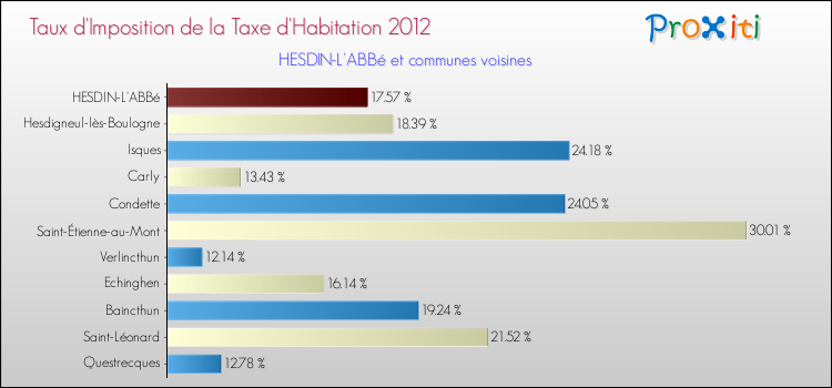 Taux d'imposition de la taxe d'habitation 2012 pour HESDIN-L'ABBé et les communes proches Comparaison des taux d'imposition de la taxe d'habitation 2012 pour HESDIN-L'ABBé et les communes voisines