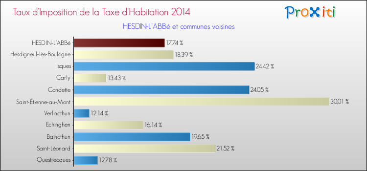 Taux d'imposition de la taxe d'habitation 2014 pour HESDIN-L'ABBé et les communes proches Comparaison des taux d'imposition de la taxe d'habitation 2014 pour HESDIN-L'ABBé et les communes voisines