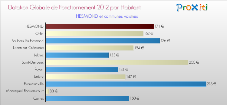 Montant des dotations globales de fonctionnement DGF par Habitant pour HESMOND et les communes proches Comparaison des des dotations globales de fonctionnement DGF par habitant pour HESMOND et les communes voisines