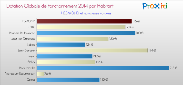 Montant des dotations globales de fonctionnement DGF par Habitant pour HESMOND et les communes proches en 2014. Comparaison des des dotations globales de fonctionnement DGF par habitant pour HESMOND et les communes voisines en 2014.