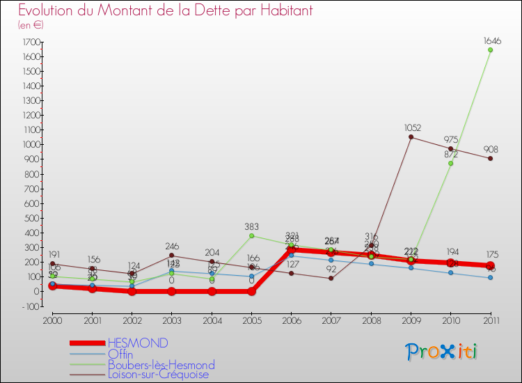 Evolution de la dette par habitant pour la commune de HESMOND et les communes proches Comparaison de la dette par habitant pour HESMOND et les communes voisines