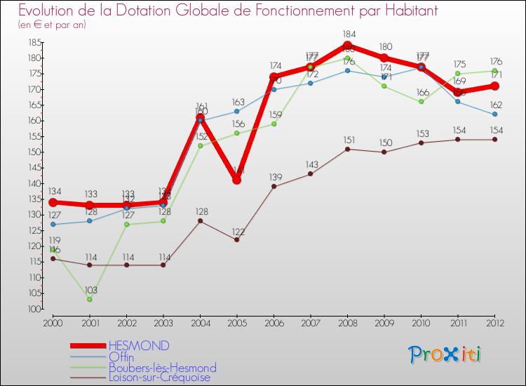 Evolution et montant de la dotation globale de fonctionnement par Habitant pour HESMOND et les communes proches Comparaison des dotations globales de fonctionnement par habitant pour HESMOND et les communes voisines