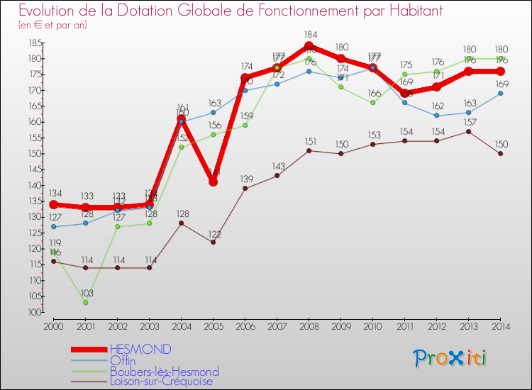Evolution et montant de la dotation globale de fonctionnement par Habitant pour HESMOND et les communes proches de 2000 à 2014. Comparaison des dotations globales de fonctionnement par habitant pour HESMOND et les communes voisines de 2000 à 2014.