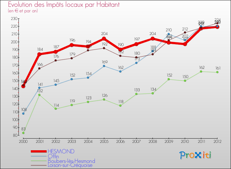 Evolution et montant des impôts locaux par Habitant pour HESMOND et les communes proches Comparaison des impôts locaux par habitant pour HESMOND et les communes voisines