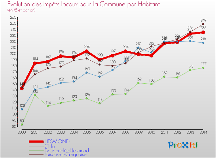 Evolution et montant des impôts locaux par Habitant pour HESMOND et les communes proches de 2000 à 2014 Comparaison des impôts locaux par habitant pour HESMOND et les communes voisines de 2000 à 2014