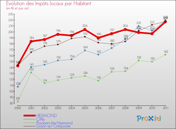 Evolution et montant des impôts locaux par Habitant pour HESMOND et les communes proches Comparaison des impôts locaux par habitant pour HESMOND et les communes voisines