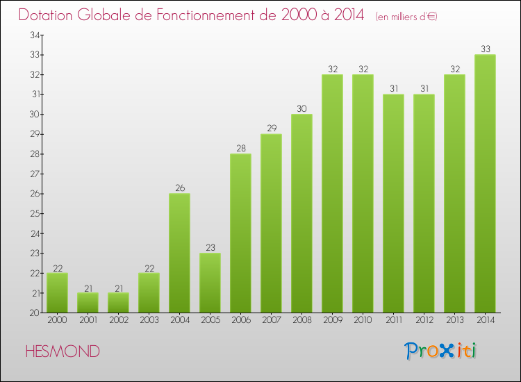 Evolution du montant de la Dotation Globale de Fonctionnement pour la commune de HESMOND de 2000 à 2014 Evolution du montant de la Dotation Globale de Fonctionnement pour HESMOND de 2000 à 2014