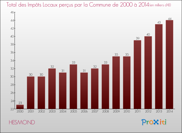Evolution des Impôts Locaux pour la commune de HESMOND de 2000 à 2014 Evolution des Impôts Locaux pour HESMOND de 2000 à 2014