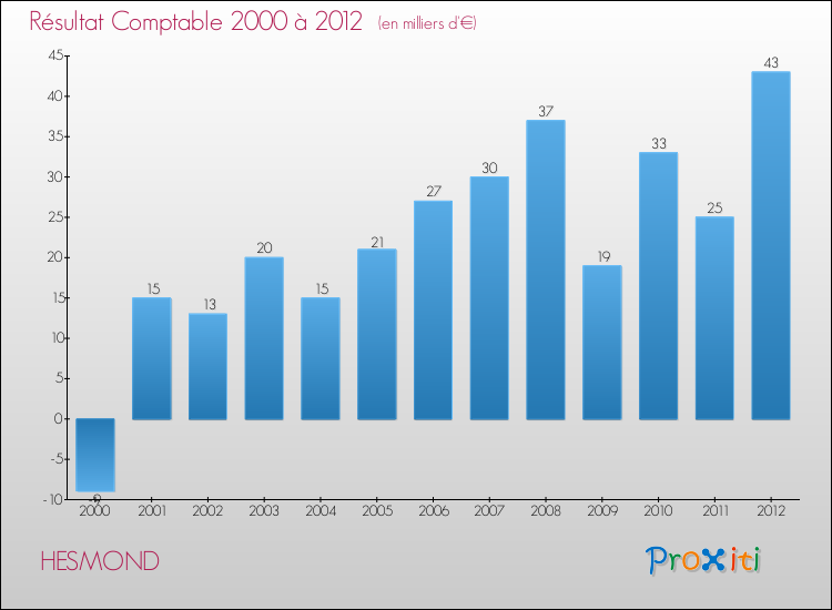 Evolution du résultat comptable pour la commune de HESMOND de 2000 à 2012 Evolution du résultat comptable pour HESMOND de 2000 à 2012