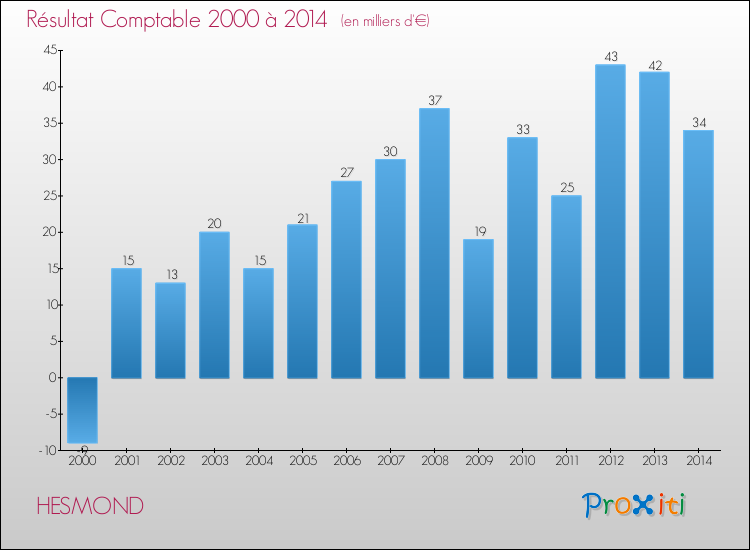 Evolution du résultat comptable pour la commune de HESMOND de 2000 à 2014 Evolution du résultat comptable pour HESMOND de 2000 à 2014