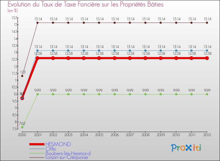 Evolution du taux de la taxe foncière sur le bati pour HESMOND et les communes proches de 2000 à 2012 Comparaison des taux de taxe foncière sur le bati pour HESMOND et les communes voisines de 2000 à 2012