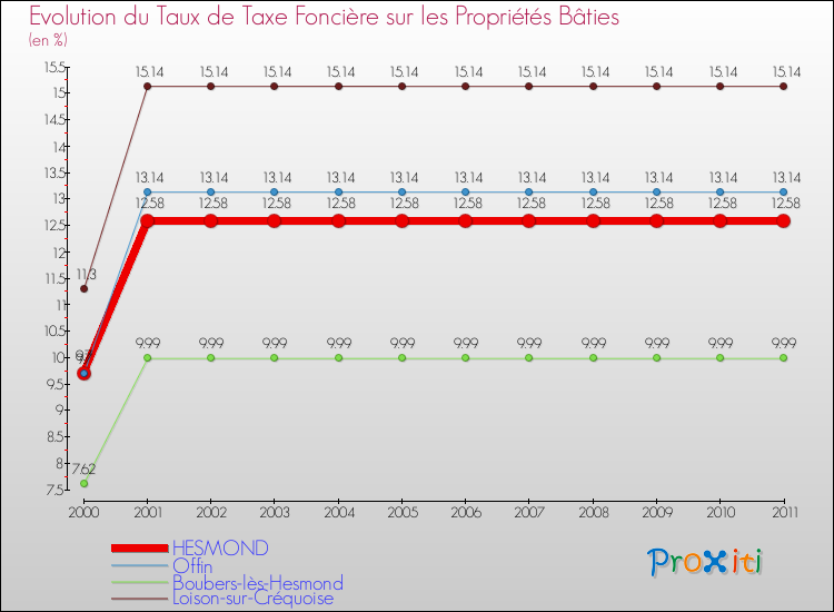Evolution du taux de la taxe foncière sur le bati pour HESMOND et les communes proches Comparaison des taux de taxe foncière sur le bati pour HESMOND et les communes voisines