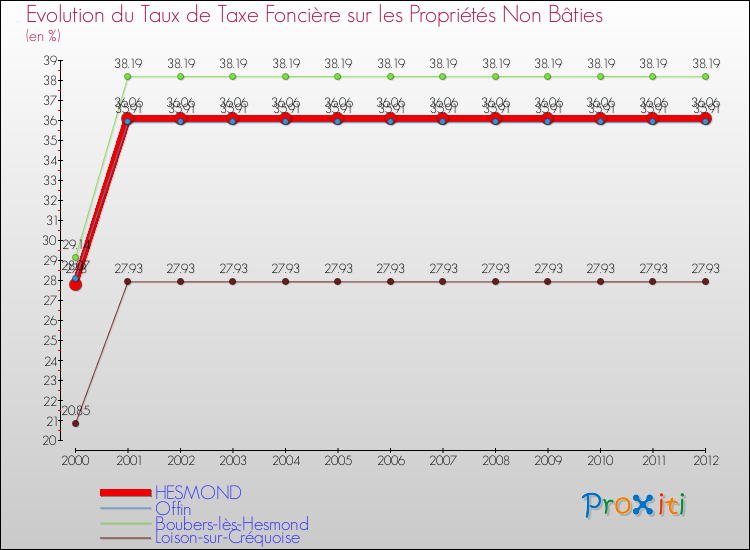 Evolution du taux de la taxe foncière sur les immeubles et terrains non batis pour HESMOND et les communes proches de 2000 à 2012 Comparaison des taux de la taxe foncière sur les immeubles et terrains non batis pour HESMOND et les communes voisines de 2000 à 2012