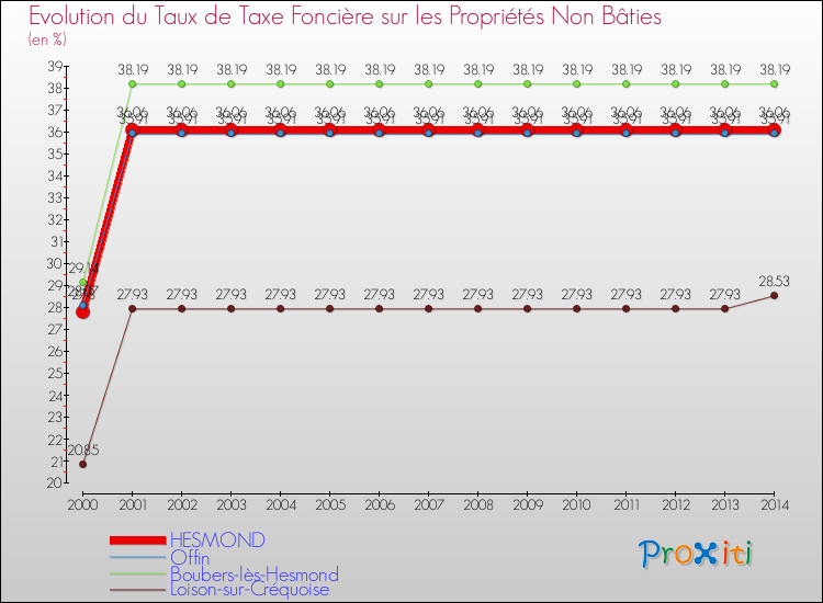 Evolution du taux de la taxe foncière sur les immeubles et terrains non batis pour HESMOND et les communes proches de 2000 à 2014 Comparaison des taux de la taxe foncière sur les immeubles et terrains non batis pour HESMOND et les communes voisines de 2000 à 2014