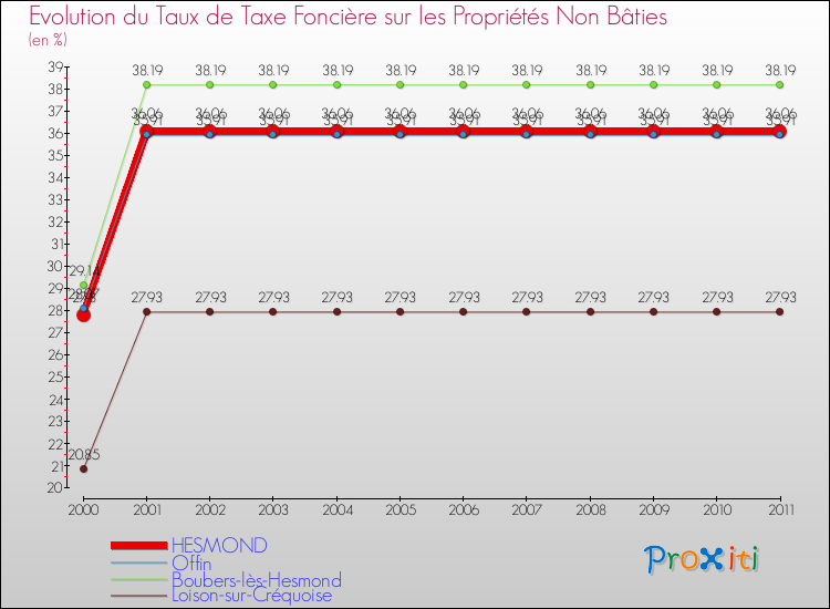 Evolution du taux de la taxe foncière sur les immeubles et terrains non batis pour HESMOND et les communes proches Comparaison des taux de la taxe foncière sur les immeubles et terrains non batis pour HESMOND et les communes voisines