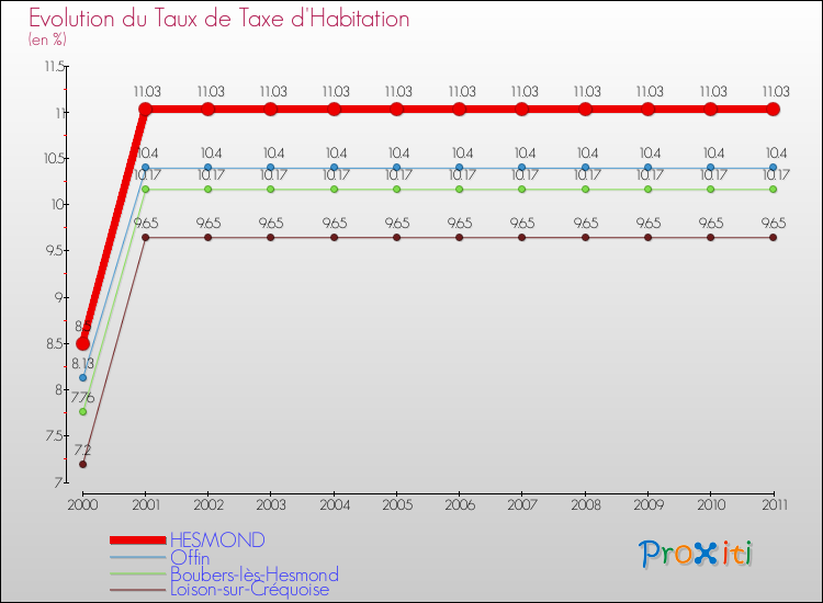 Evolution du taux de la taxe d'habitation pour HESMOND et les communes proches Comparaison des taux de la taxe d'habitation pour HESMOND et les communes voisines