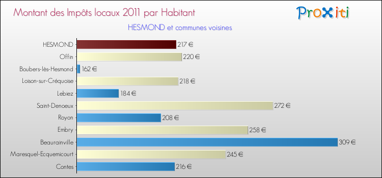 Montant des impôts locaux par Habitant pour HESMOND et les communes proches Comparaison des impôts locaux par habitant pour HESMOND et les communes voisines