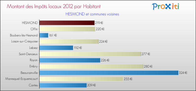 Montant des impôts locaux par Habitant pour HESMOND et les communes proches Comparaison des impôts locaux par habitant pour HESMOND et les communes voisines