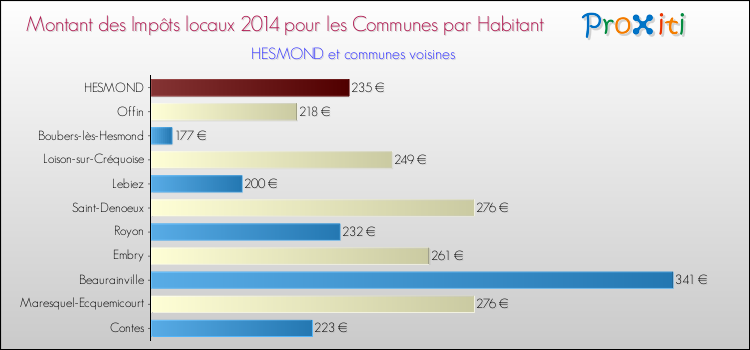 Montant des impôts locaux par Habitant pour HESMOND et les communes proches en 2014 Comparaison des impôts locaux par habitant pour HESMOND et les communes voisines en 2014