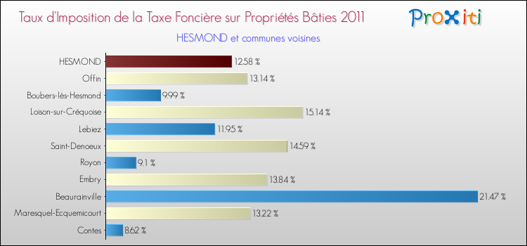 Taux d'imposition de la taxe foncière sur le bati 2011 pour HESMOND et les communes proches Comparaison des taux d'imposition de la taxe foncière sur le bati 2011 pour HESMOND et les communes voisines