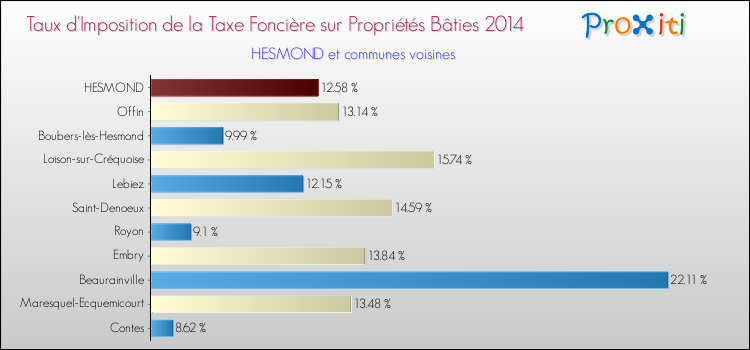 Taux d'imposition de la taxe foncière sur le bati 2014 pour HESMOND et les communes proches Comparaison des taux d'imposition de la taxe foncière sur le bati 2014 pour HESMOND et les communes voisines