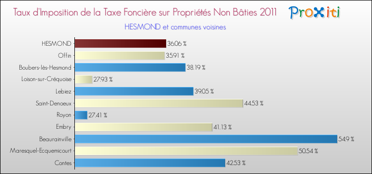 Taux d'imposition de la taxe foncière sur les immeubles et terrains non batis 2011 pour HESMOND et les communes proches Comparaison des taux d'imposition de la taxe foncière sur les immeubles et terrains non batis 2011 pour HESMOND et les communes voisines