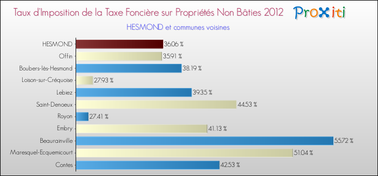 Taux d'imposition de la taxe foncière sur les immeubles et terrains non batis 2012 pour HESMOND et les communes proches Comparaison des taux d'imposition de la taxe foncière sur les immeubles et terrains non batis 2012 pour HESMOND et les communes voisines