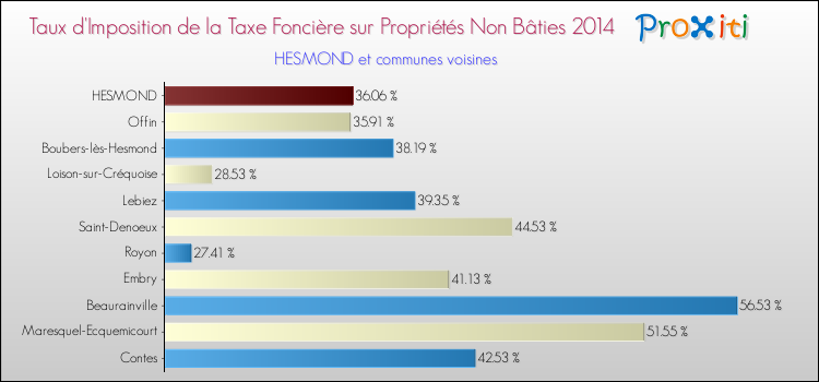 Taux d'imposition de la taxe foncière sur les immeubles et terrains non batis 2014 pour HESMOND et les communes proches Comparaison des taux d'imposition de la taxe foncière sur les immeubles et terrains non batis 2014 pour HESMOND et les communes voisines