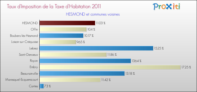 Taux d'imposition de la taxe d'habitation 2011 pour HESMOND et les communes proches Comparaison des taux d'imposition de la taxe d'habitation 2011 pour HESMOND et les communes voisines