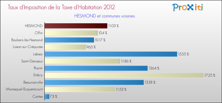 Taux d'imposition de la taxe d'habitation 2012 pour HESMOND et les communes proches Comparaison des taux d'imposition de la taxe d'habitation 2012 pour HESMOND et les communes voisines