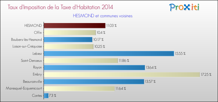 Taux d'imposition de la taxe d'habitation 2014 pour HESMOND et les communes proches Comparaison des taux d'imposition de la taxe d'habitation 2014 pour HESMOND et les communes voisines