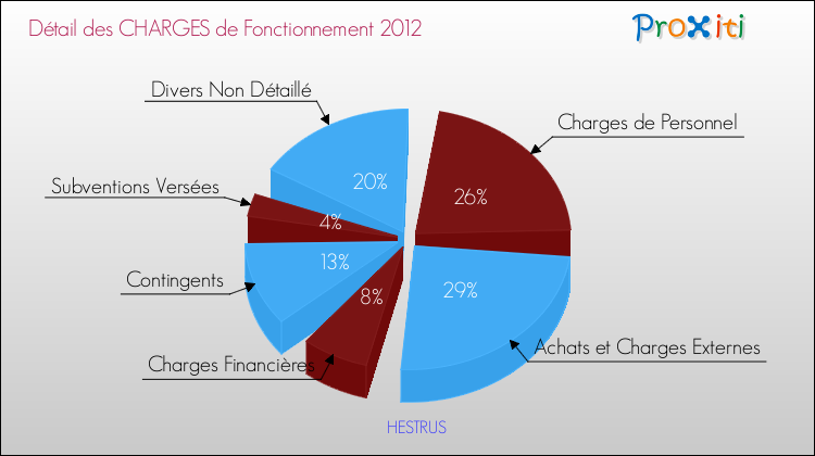 Décomposition des Charges de Fonctionnement 2012 de la commune de HESTRUS Charges de Fonctionnement 2012 pour la commune de HESTRUS