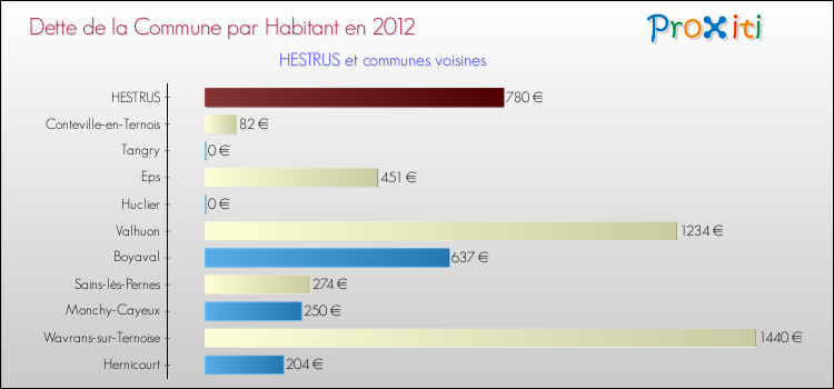 Dette par habitant de la commune en 2012 pour HESTRUS et les communes proches Comparaison de la dette par habitant de la commune en 2012 pour HESTRUS et les communes voisines
