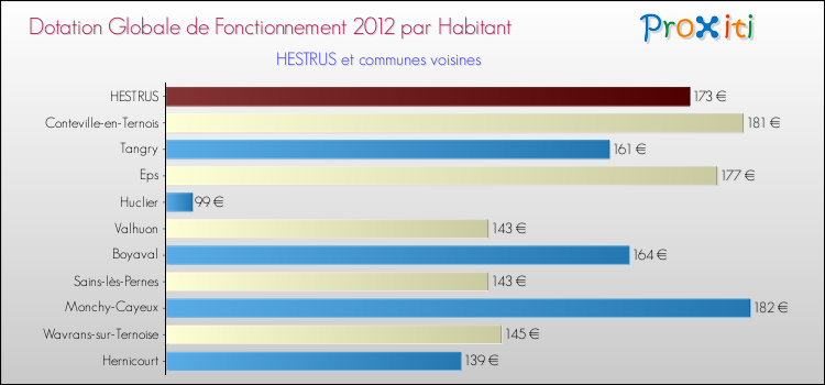 Montant des dotations globales de fonctionnement DGF par Habitant pour HESTRUS et les communes proches Comparaison des des dotations globales de fonctionnement DGF par habitant pour HESTRUS et les communes voisines