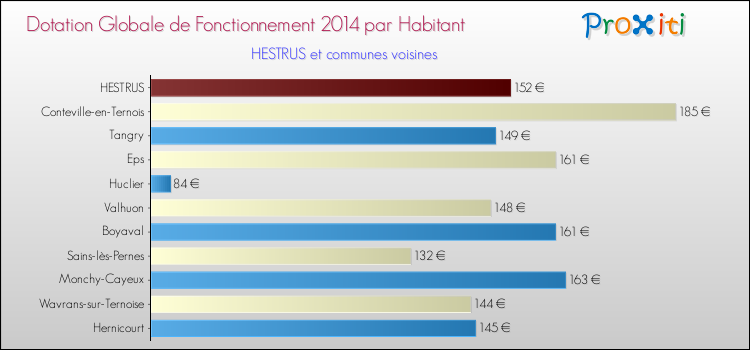 Montant des dotations globales de fonctionnement DGF par Habitant pour HESTRUS et les communes proches en 2014. Comparaison des des dotations globales de fonctionnement DGF par habitant pour HESTRUS et les communes voisines en 2014.