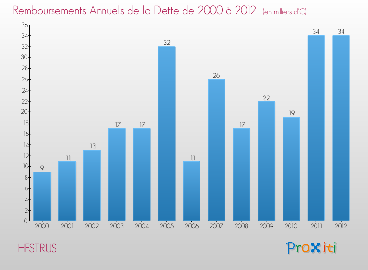 Evolution de l'annuité de la dette pour la commune de HESTRUS de 2000 à 2012 Annuités de la dette pour HESTRUS de 2000 à 2012