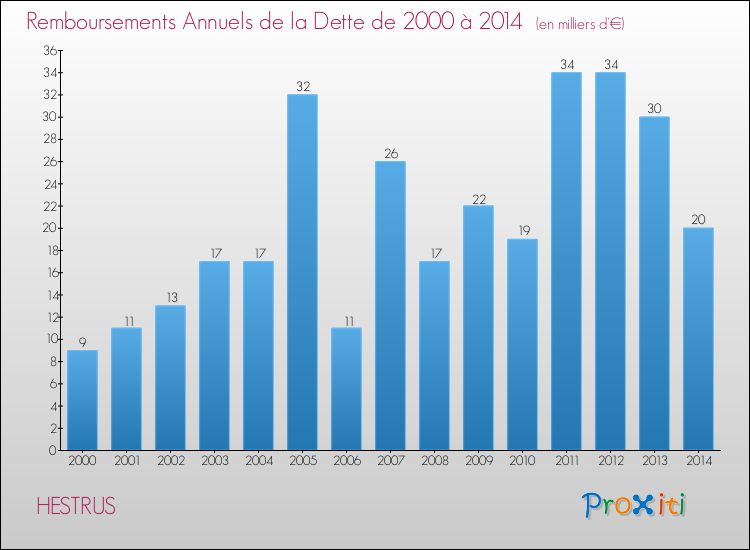 Evolution de l'annuité de la dette pour la commune de HESTRUS de 2000 à 2014 Annuités de la dette pour HESTRUS de 2000 à 2014