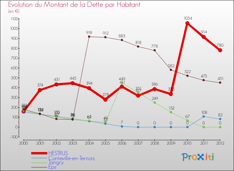 Evolution de la dette par habitant pour la commune de HESTRUS et les communes proches de 2000 à 2012 Comparaison de la dette par habitant pour HESTRUS et les communes voisines de 2000 à 2012