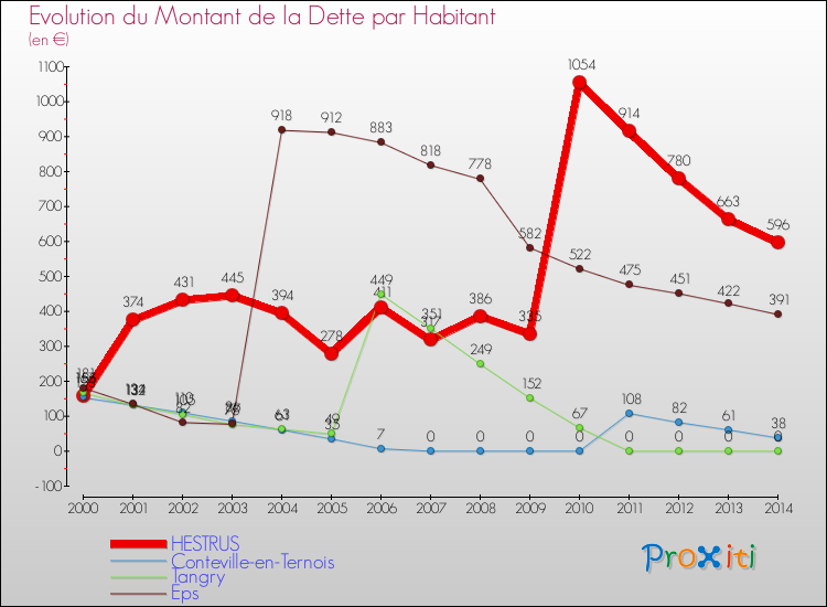 Evolution de la dette par habitant pour la commune de HESTRUS et les communes proches de 2000 à 2014 Comparaison de la dette par habitant pour HESTRUS et les communes voisines de 2000 à 2014