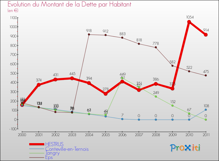 Evolution de la dette par habitant pour la commune de HESTRUS et les communes proches Comparaison de la dette par habitant pour HESTRUS et les communes voisines