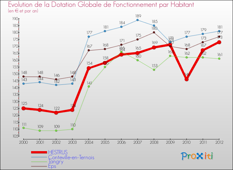 Evolution et montant de la dotation globale de fonctionnement par Habitant pour HESTRUS et les communes proches Comparaison des dotations globales de fonctionnement par habitant pour HESTRUS et les communes voisines