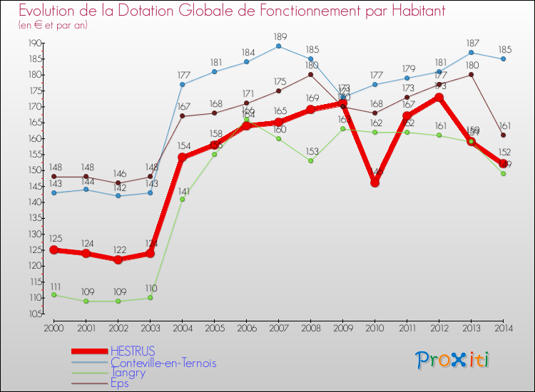 Evolution et montant de la dotation globale de fonctionnement par Habitant pour HESTRUS et les communes proches de 2000 à 2014. Comparaison des dotations globales de fonctionnement par habitant pour HESTRUS et les communes voisines de 2000 à 2014.